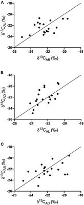 Breath Stable Isotope Analysis Serves as a Non-invasive Analytical Tool to Demonstrate <mark class="highlighted">Dietary Changes</mark> in Adolescent Students Over Time